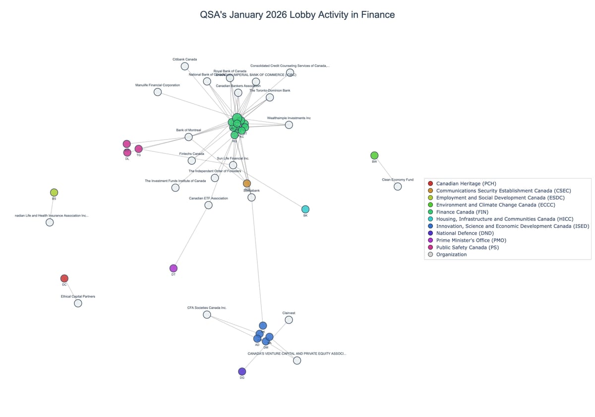 Lobbying on Finance - Ottawa (February 2026 edition)