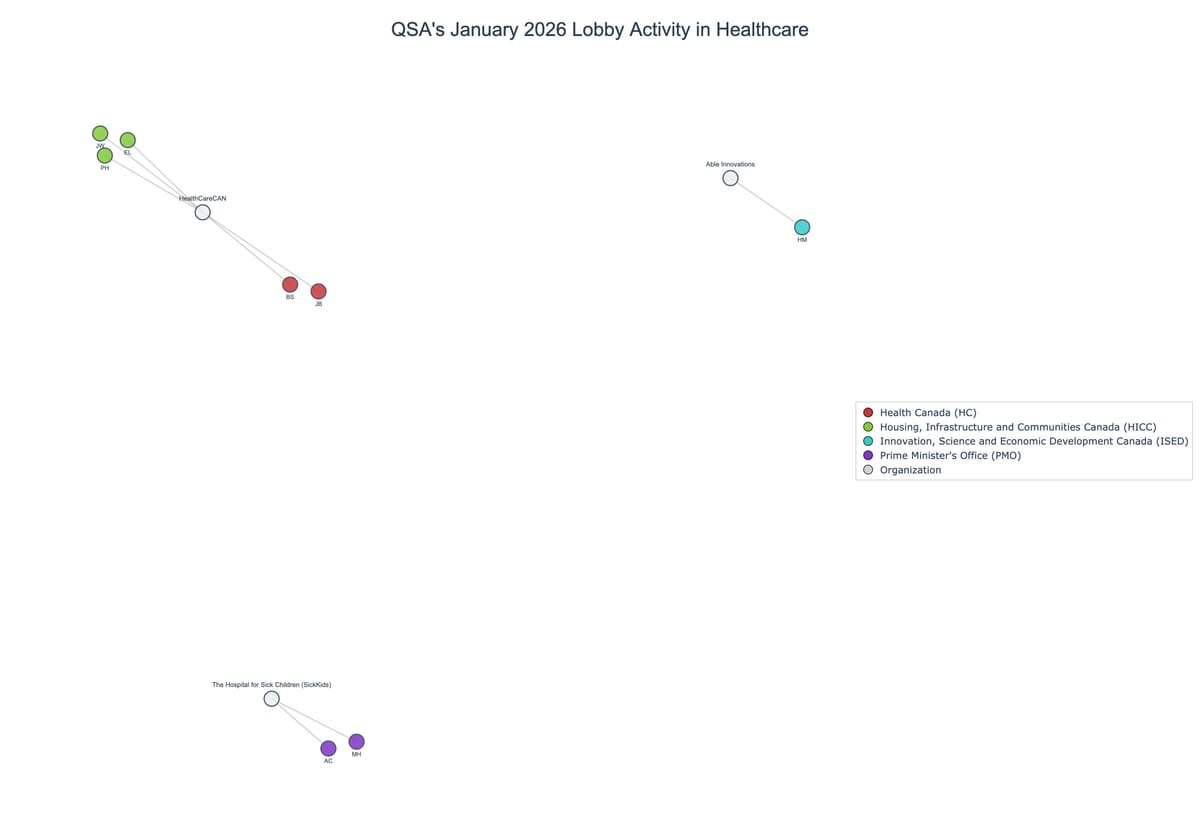 Lobbying on Healthcare - Ottawa (February 2026 edition)
