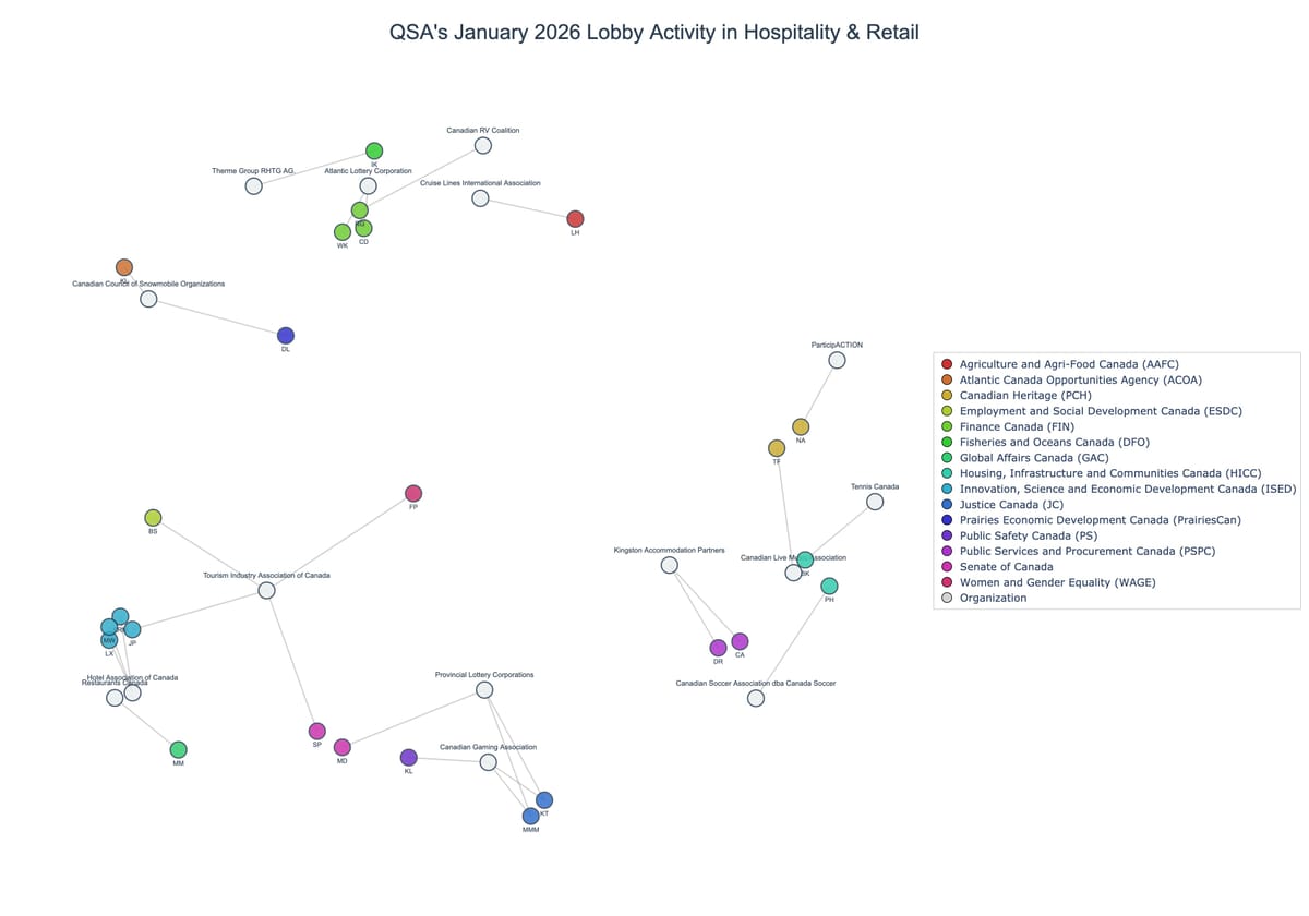 Lobbying on Hospitality & Retail - Ottawa (February 2026 edition)