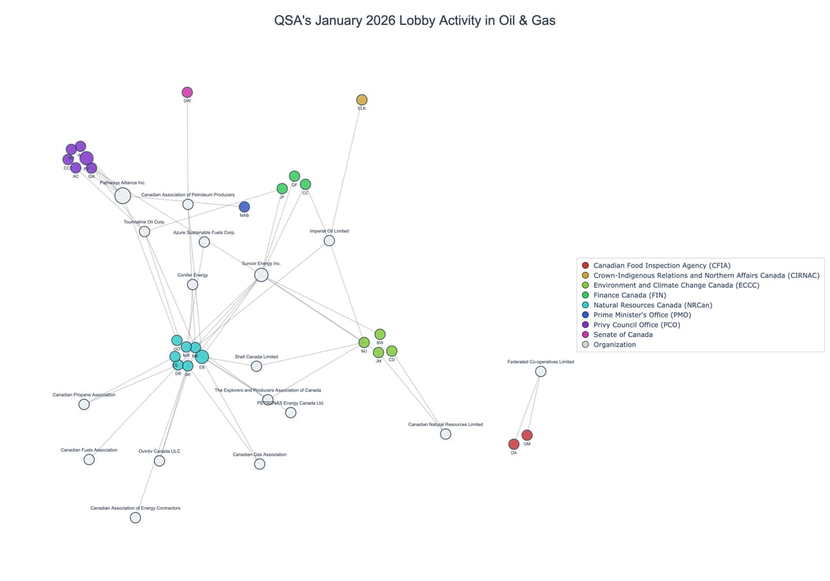 Lobbying on Oil & Gas - Ottawa (February 2026 edition)