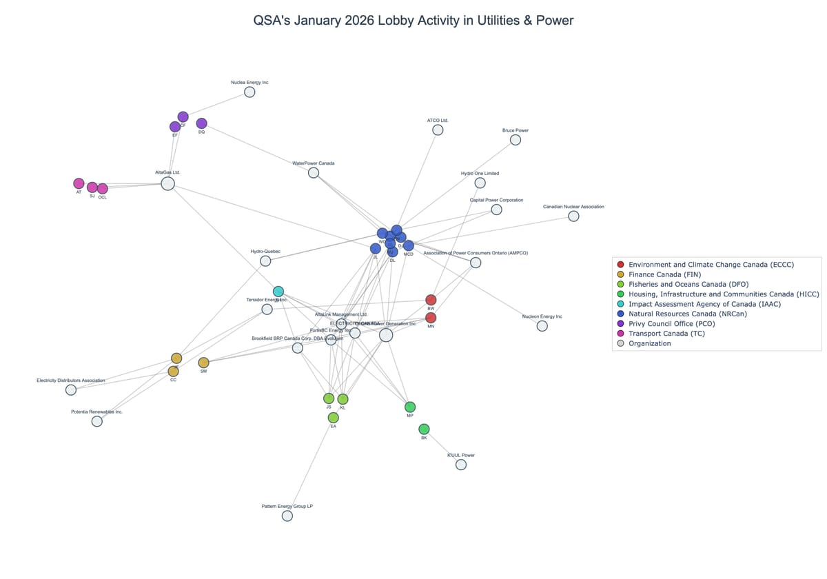 Lobbying on Utilities & Power - Ottawa (February 2026 edition)