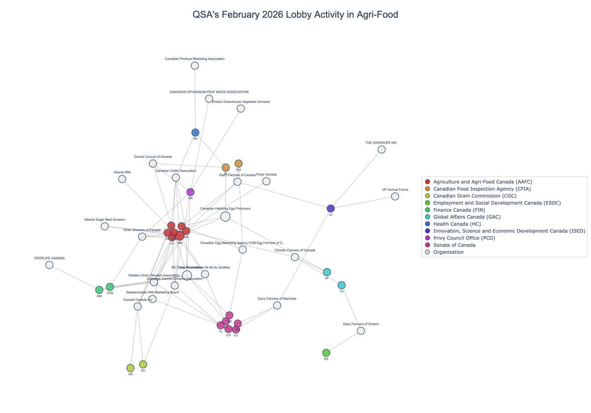 Lobbying on Agri-Food - Ottawa (March 2026 edition)