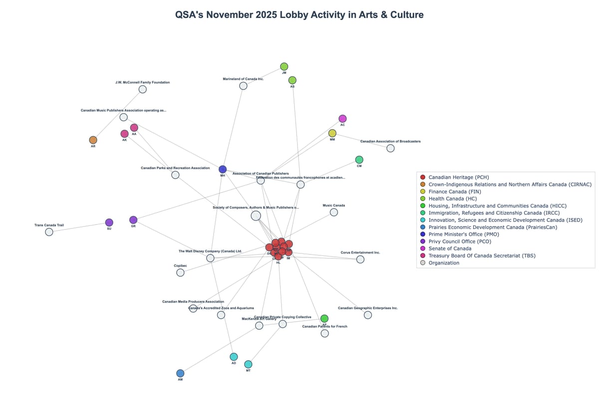 Lobbying Landscapes in Arts & Culture (February, 2026)