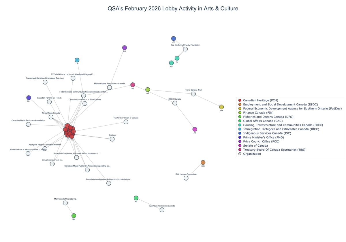Lobbying on Arts & Culture - Ottawa (March 2026 edition)