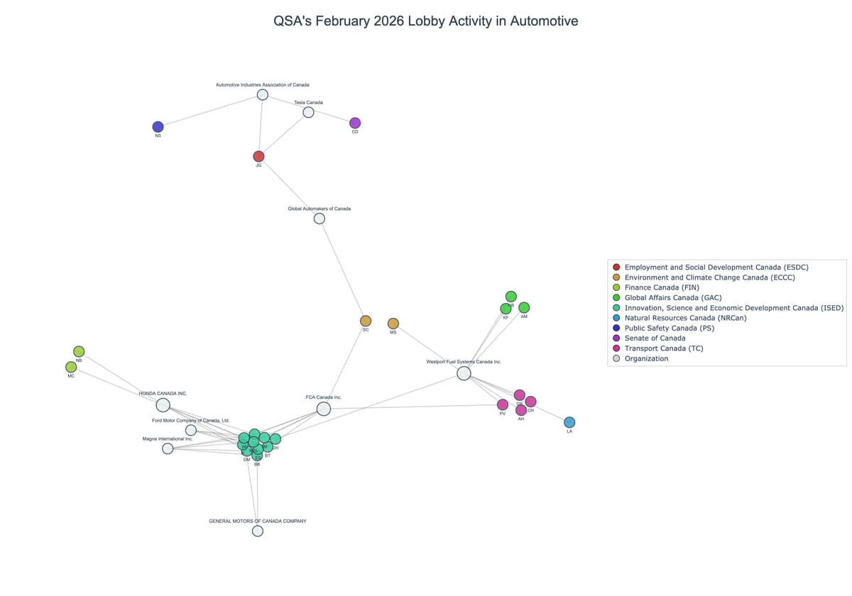 Lobbying on Automotive - Ottawa (March 2026 edition)