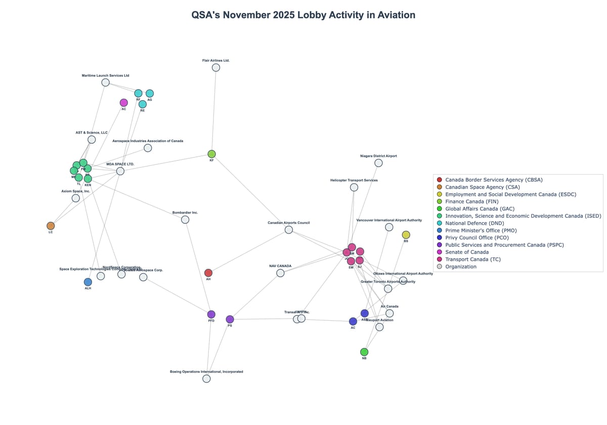 Lobbying Landscapes in Aviation (February, 2026)
