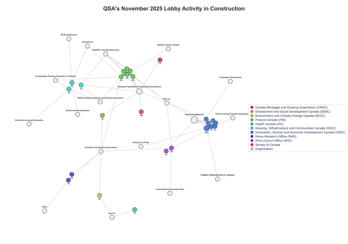 Lobbying Landscapes in Construction (February, 2026)