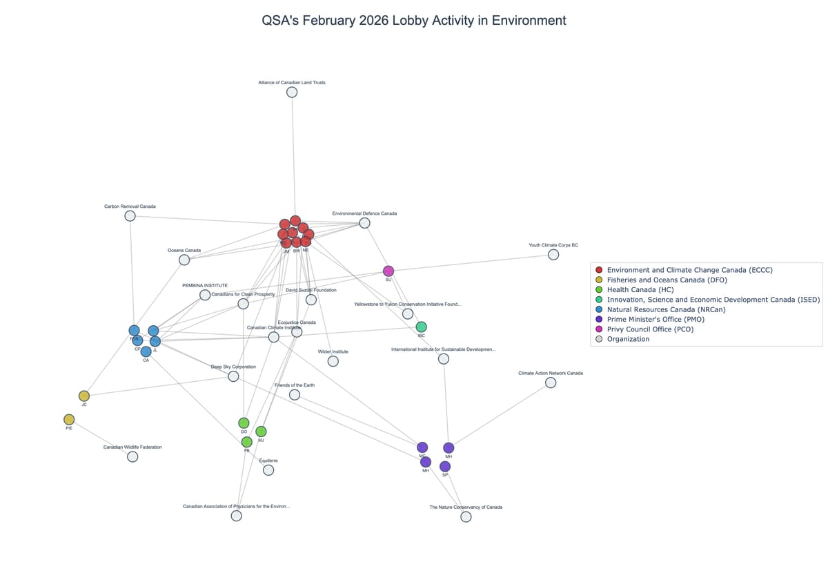 Lobbying on Environment - Ottawa (March 2026 edition)