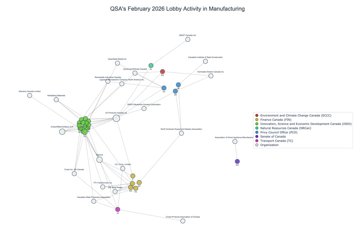 Lobbying on Manufacturing - Ottawa (March 2026 edition)