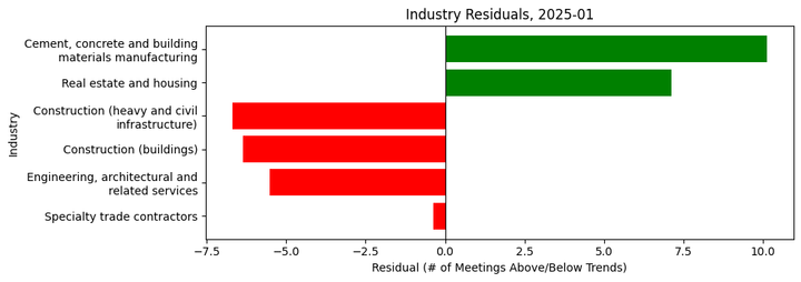 Lobbying Landscapes in Construction (Feb, 2025)