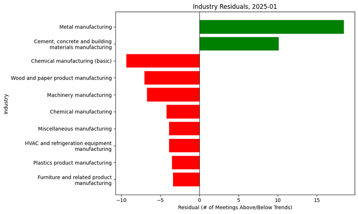 Lobbying Landscapes in Manufacturing (Feb, 2025)