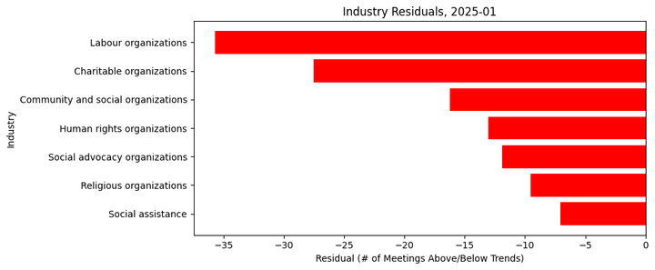 Lobbying Landscapes in Social Issues (Feb, 2025)