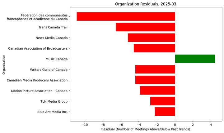 Lobbying Landscapes in Arts & Culture (Apr, 2025)