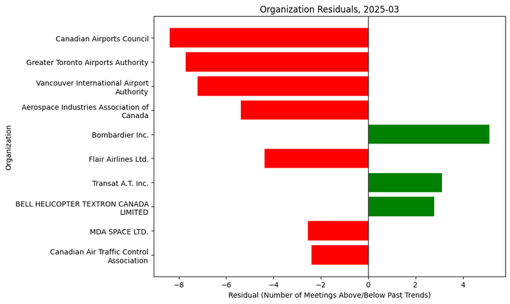 Lobbying Landscapes in Aviation (Apr, 2025)