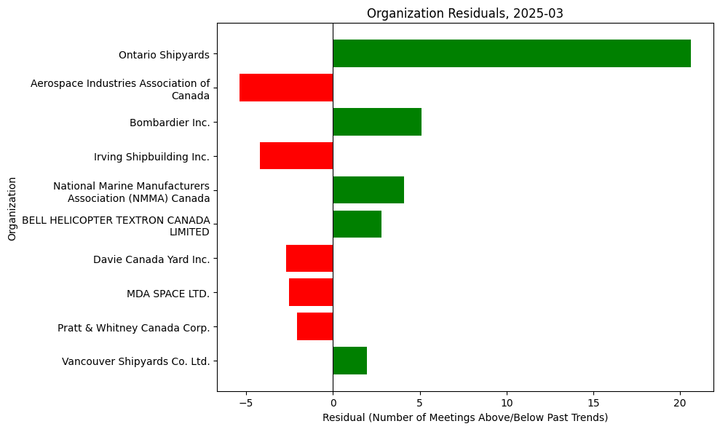 Lobbying Landscapes in Defence (Apr, 2025)