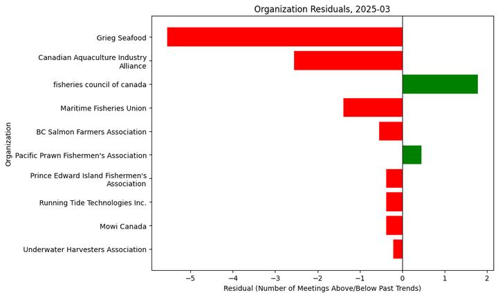 Lobbying Landscapes in Fisheries (Apr, 2025)