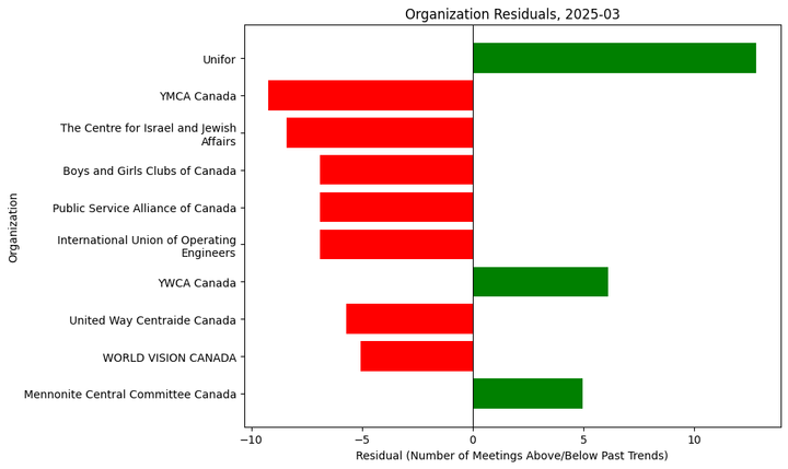 Lobbying Landscapes in Social Issues (Apr, 2025)