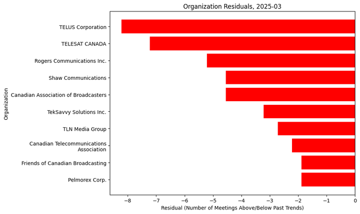 Lobbying Landscapes in Telecoms (Apr, 2025)