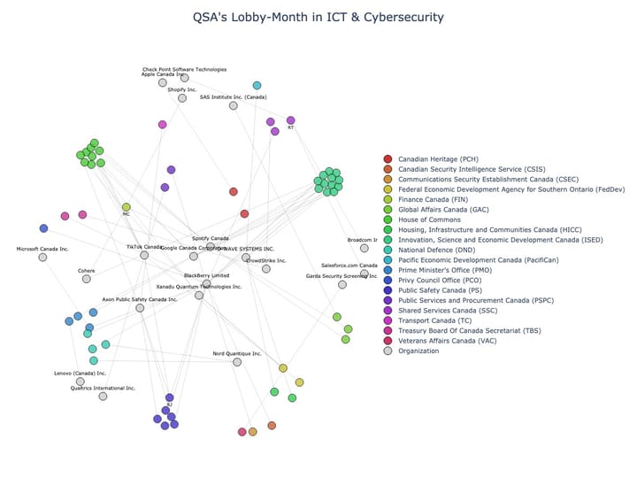 Lobbying Landscapes in ICT & Cybersecurity (July, 2025)