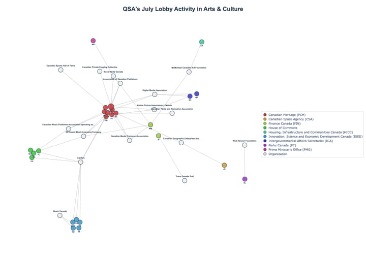 Lobbying Landscapes in Arts & Culture (August, 2025)