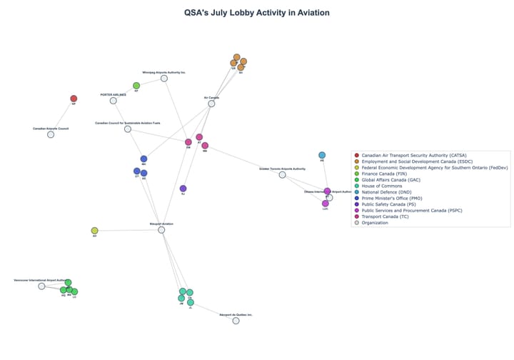Lobbying Landscapes in Aviation (August, 2025)