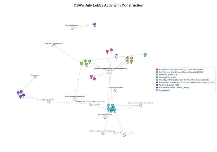 Lobbying Landscapes in Construction (August, 2025)