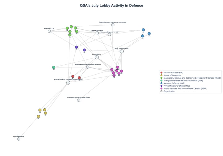 Lobbying Landscapes in Defence (August, 2025)