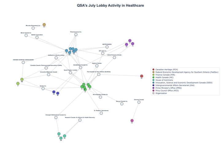 Lobbying Landscapes in Healthcare (August, 2025)