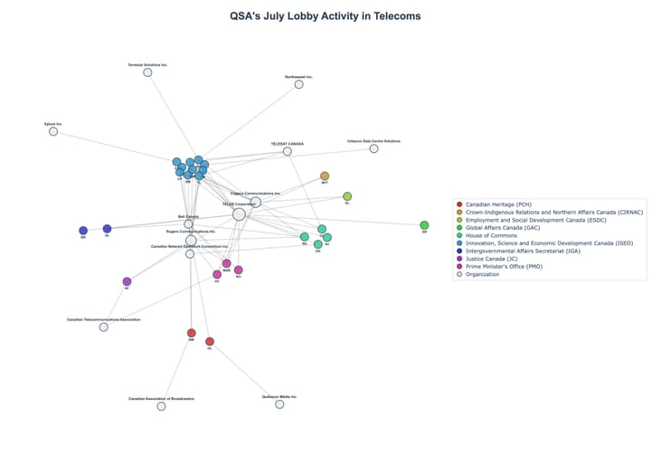 Lobbying Landscapes in Telecoms (August, 2025)