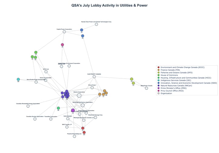 Lobbying Landscapes in Utilities & Power (August, 2025)