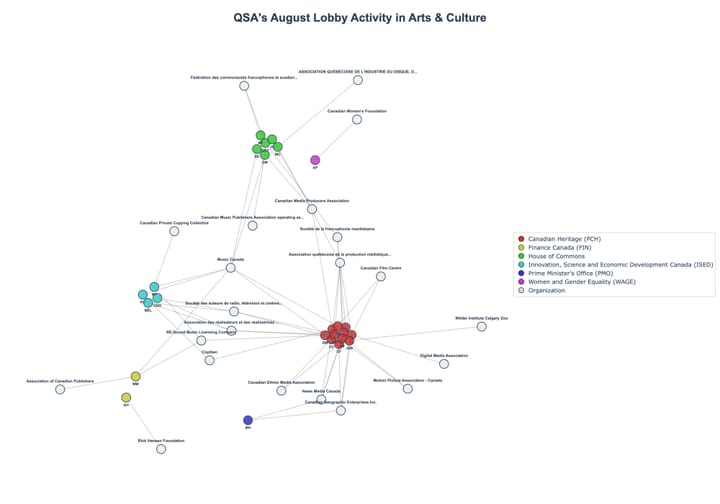 Lobbying Landscapes in Arts & Culture (September, 2025)