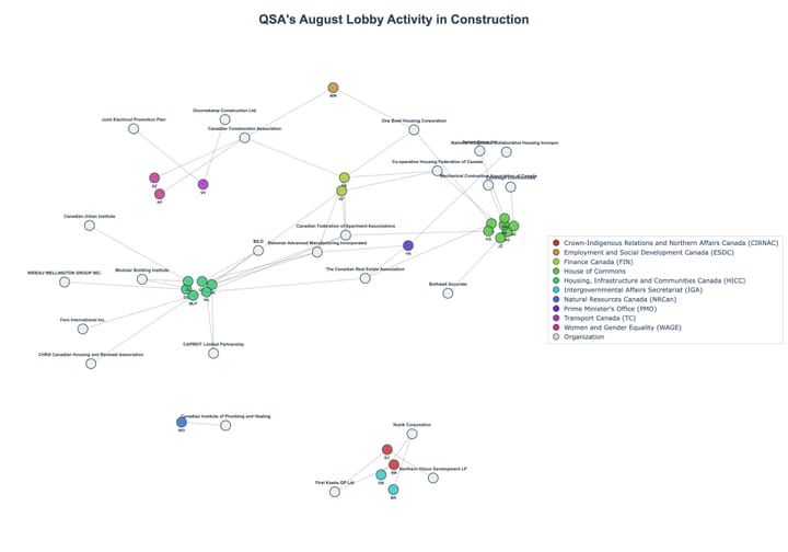 Lobbying Landscapes in Construction (September, 2025)