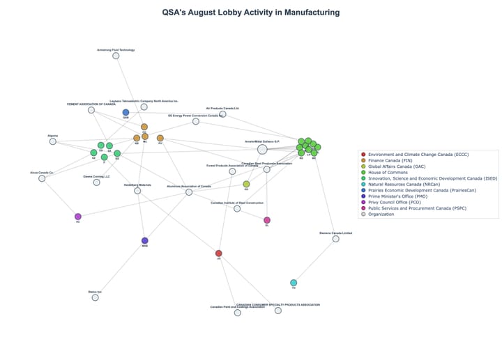 Lobbying Landscapes in Manufacturing (September, 2025)