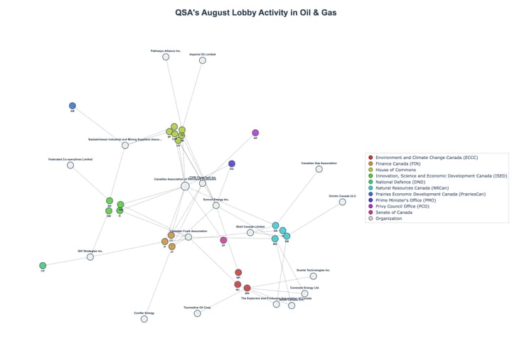 Lobbying Landscapes in Oil & Gas (September, 2025)