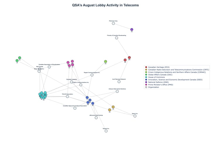 Lobbying Landscapes in Telecoms (September, 2025)