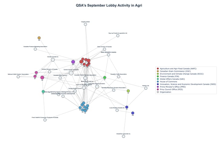 Lobbying Landscapes in Agri (October, 2025)