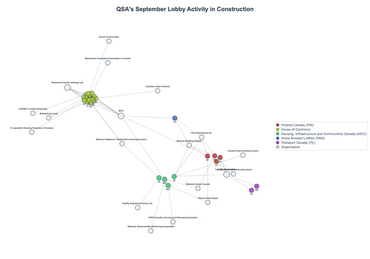 Lobbying Landscapes in Construction (October, 2025)