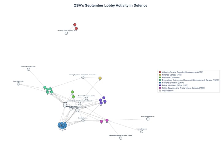 Lobbying Landscapes in Defence (October, 2025)