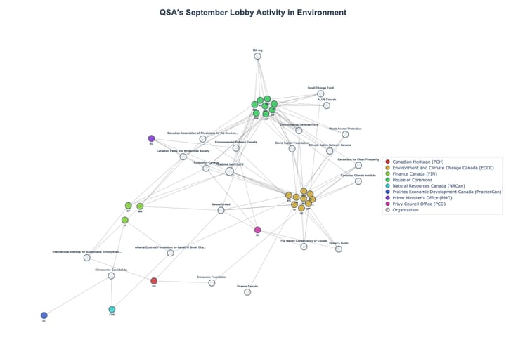 Lobbying Landscapes in Environment (October, 2025)