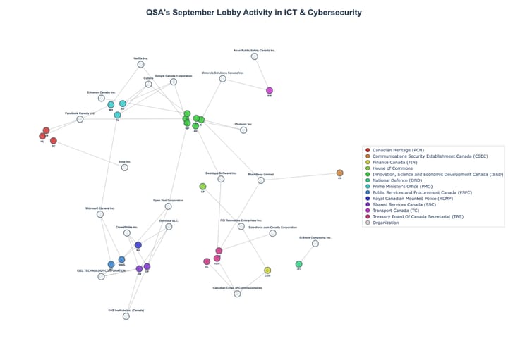 Lobbying Landscapes in ICT & Cybersecurity (October, 2025)