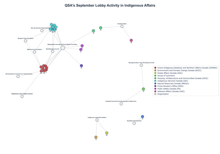 Lobbying Landscapes in Indigenous Affairs (October, 2025)