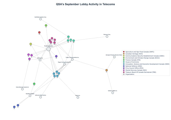 Lobbying Landscapes in Telecoms (October, 2025)