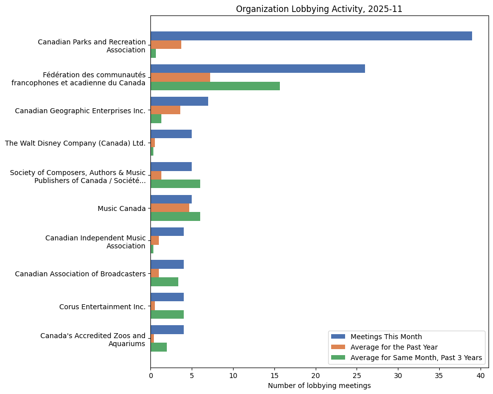 Lobbying Landscapes in Arts & Culture (December, 2025)