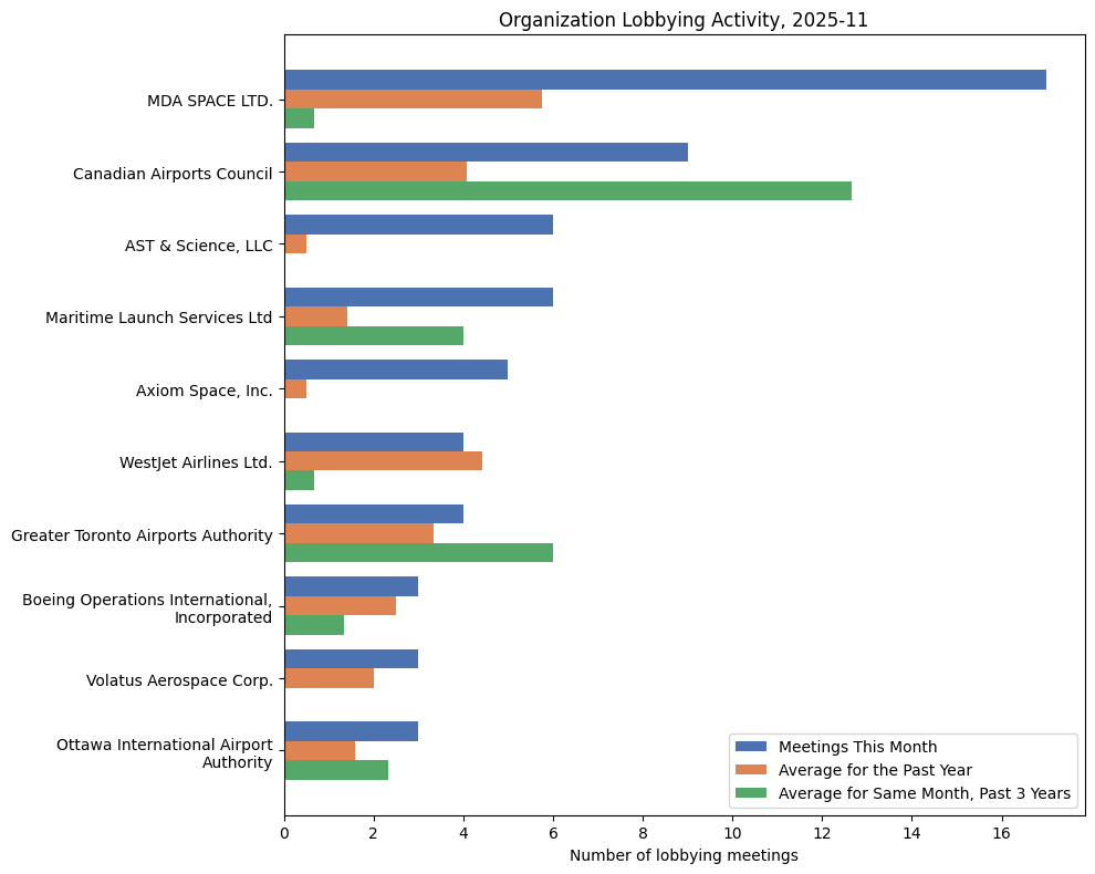 Lobbying Landscapes in Aviation (December, 2025)