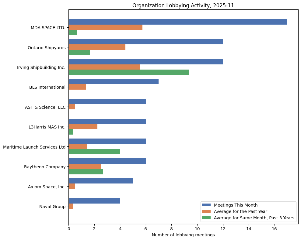 Lobbying Landscapes in Defence (December, 2025)