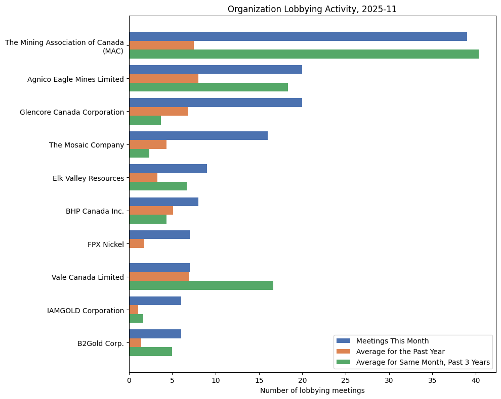 Lobbying Landscapes in Mining (December, 2025)