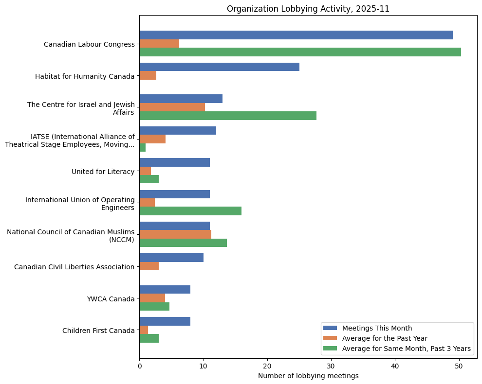 Lobbying Landscapes in Social Issues (December, 2025)