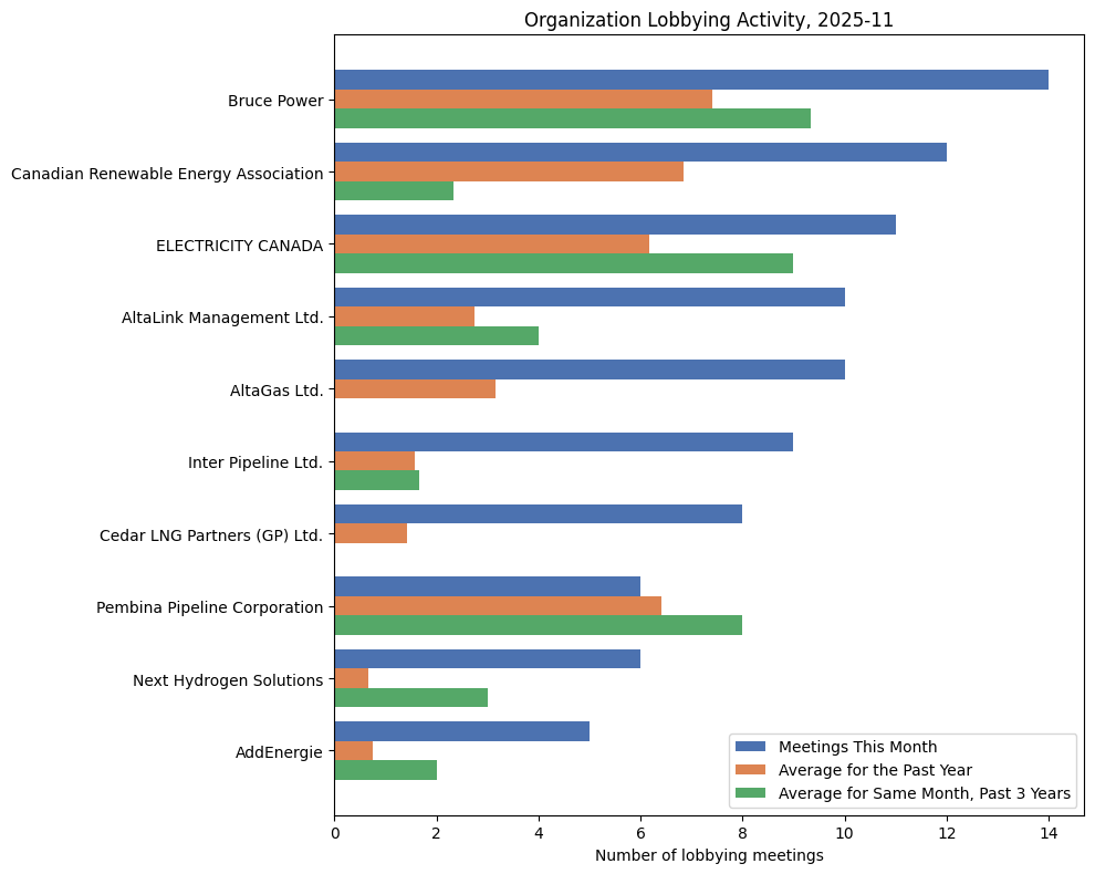 Lobbying Landscapes in Utilities & Power (December, 2025)