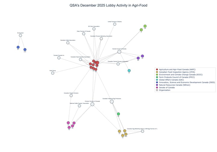 Lobbying on Agri-Food - Ottawa (January 2026 edition)