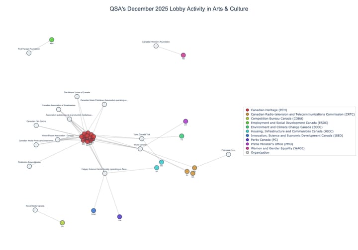 Lobbying on Arts & Culture - Ottawa (January 2026 edition)